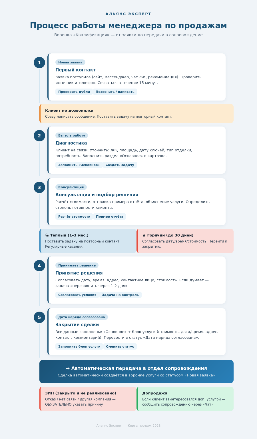 Куда писать менеджеру сопровождения