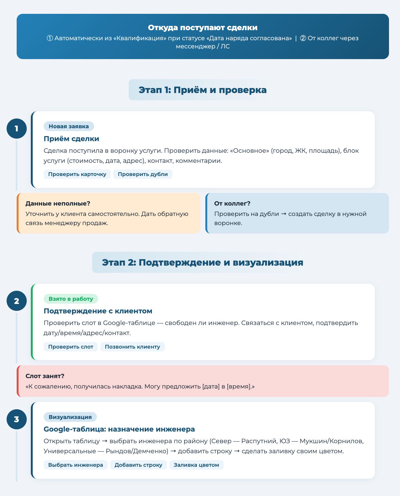 Блок-схема: приём, проверка, подтверждение и визуализация