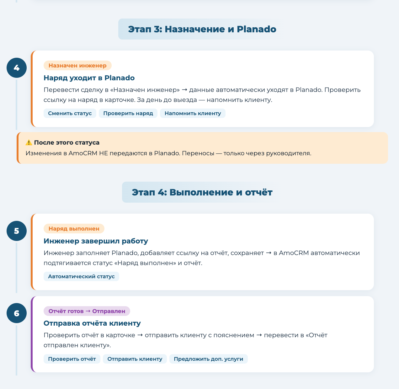 Блок-схема: назначение в Planado, выполнение и отчёт