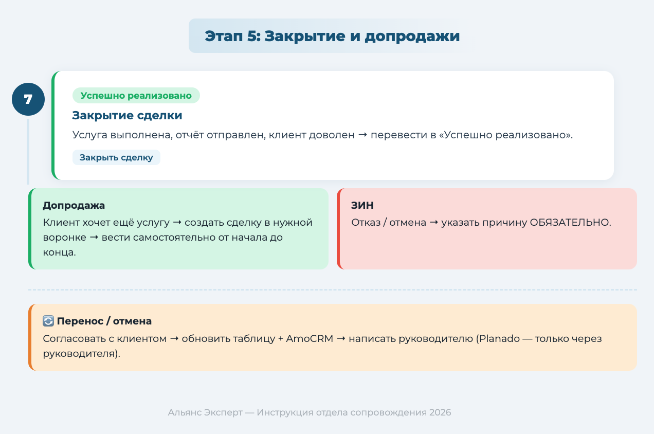 Блок-схема: закрытие сделки и допродажи